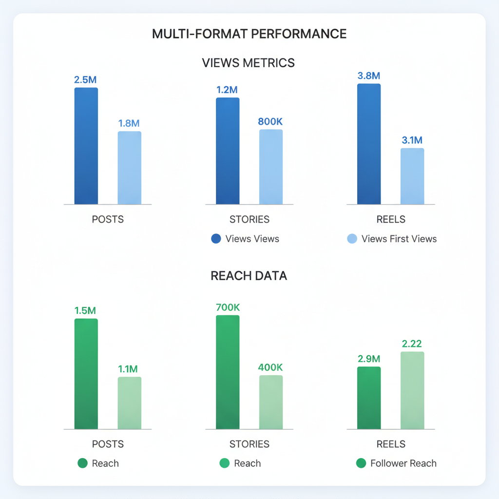 Views Across Formats — accounts reached vs views instagram