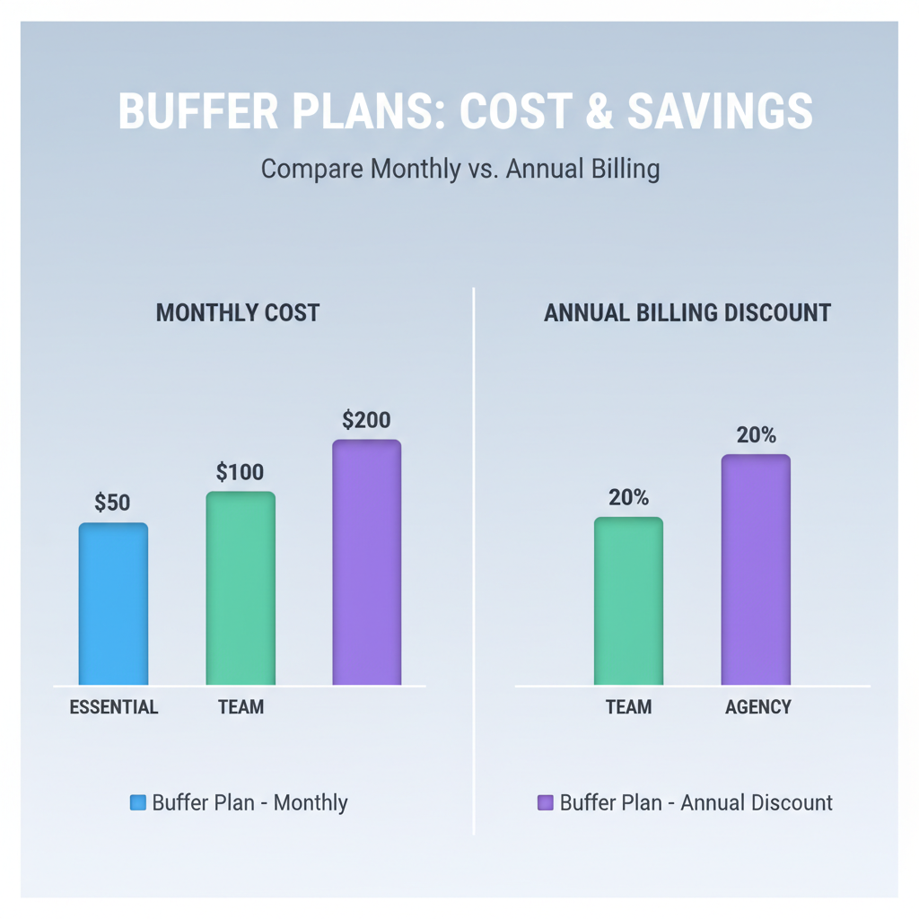 Agency Plan — buffer pricing plans features value