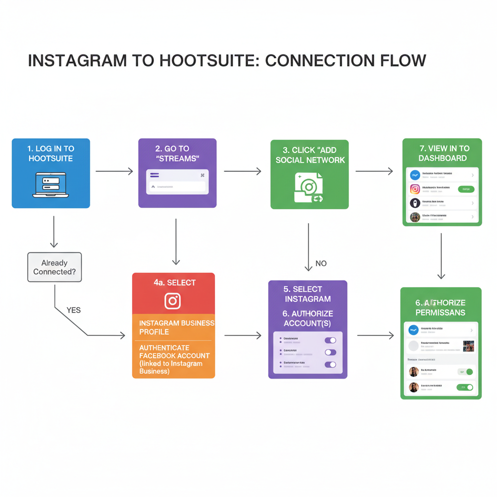 Step-by-Step: Connecting Instagram to Hootsuite — does hootsuite work with instagram