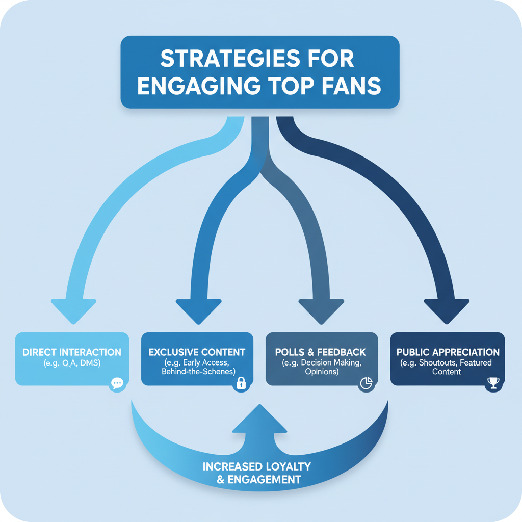 Using Facebook Insights to Identify Top Engagers — facebook top engagers