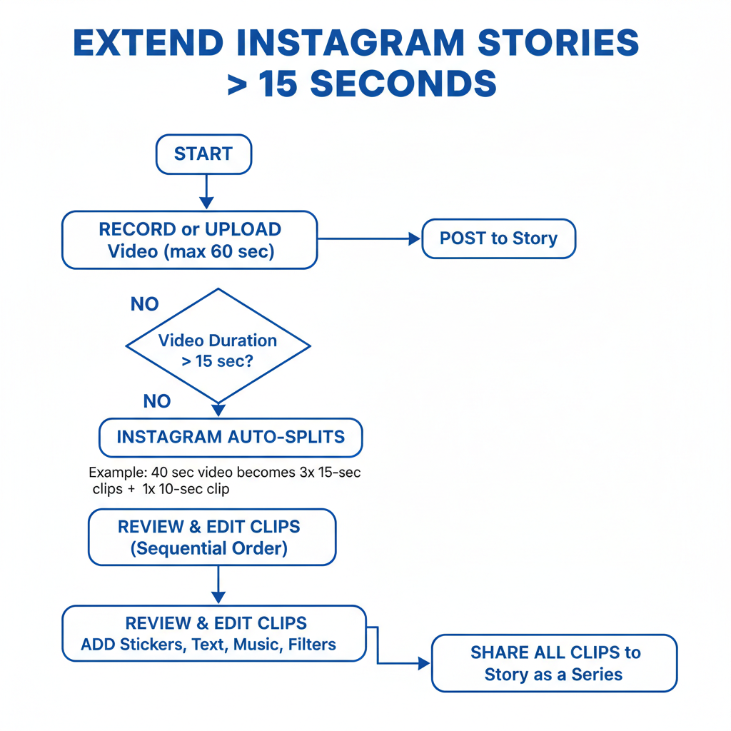 Feed Video Specs — how long of video can you post on instagram