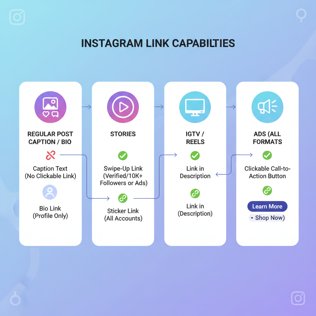 Leverage Instagram Stories with Link Stickers — how to add a clickable link on instagram post