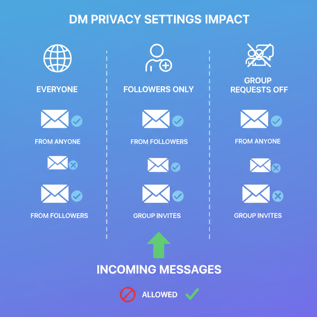Limiting or Disabling Messages from Everyone — how to turn off your dm on instagram