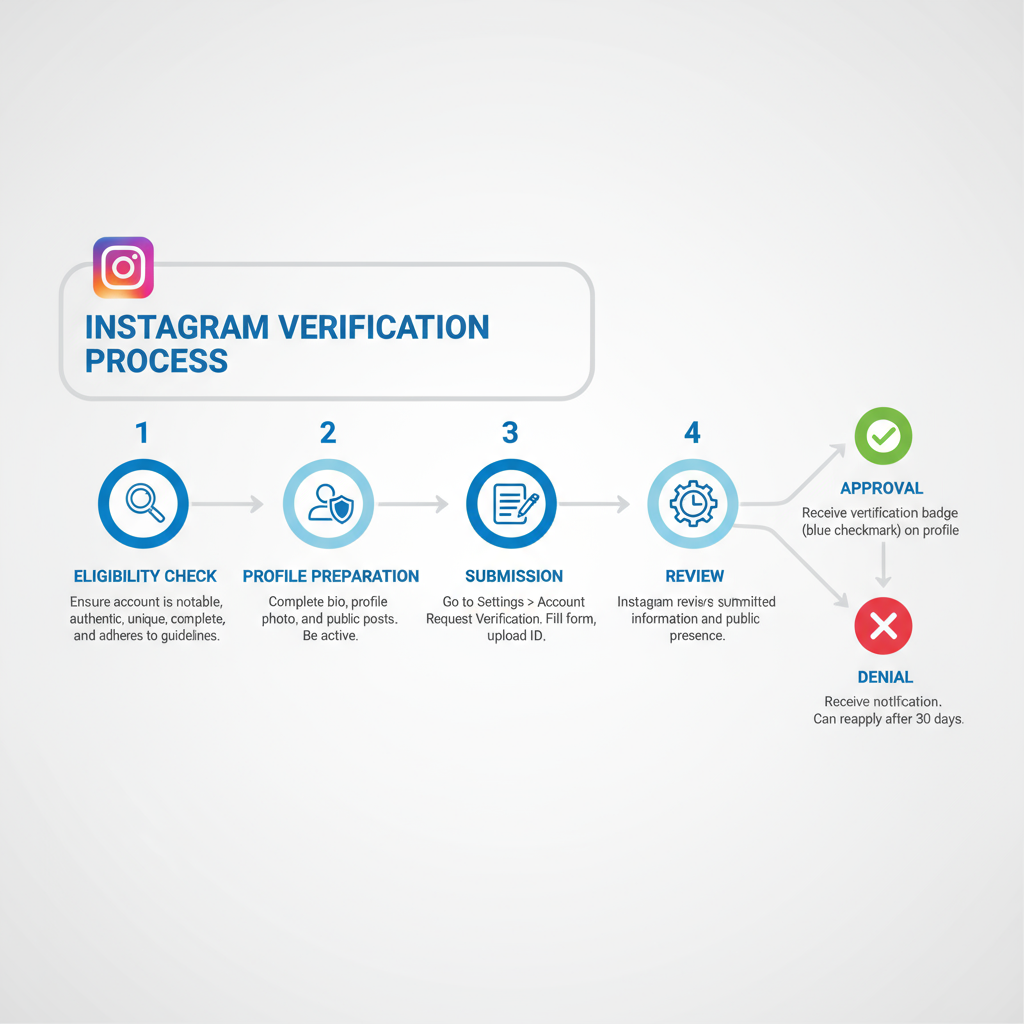 Understanding the “Unable to Verify” Error Message — instagram unable to verify verification badge