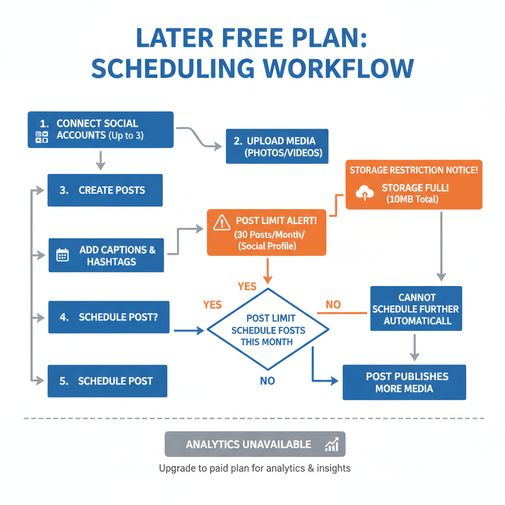 Number of Social Profiles Allowed — later free plan limitations