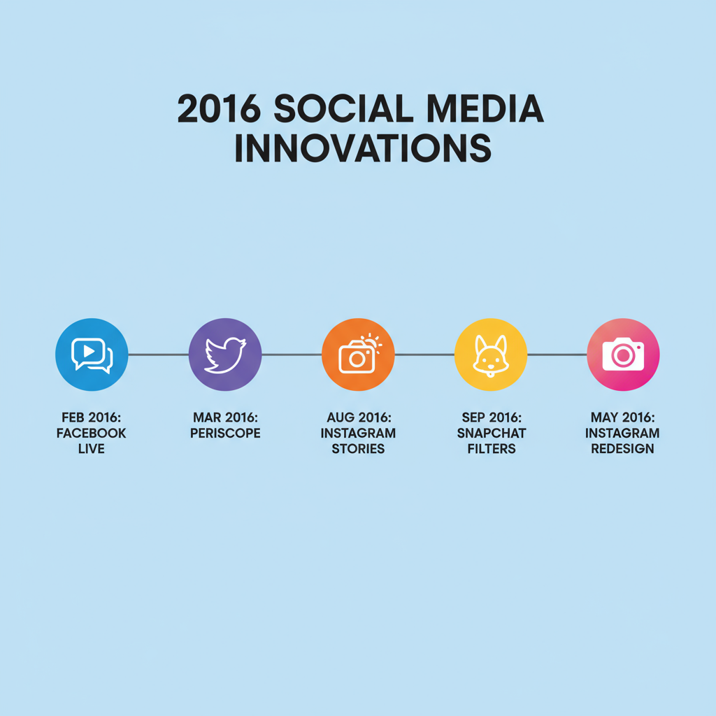 Introduction: Why 2016 Was a Pivotal Year for Social Media — social media trends 2016