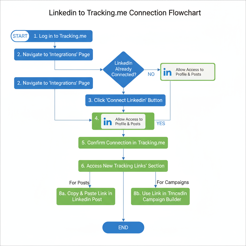 Steps: — tracking me linkedin analytics lead generation