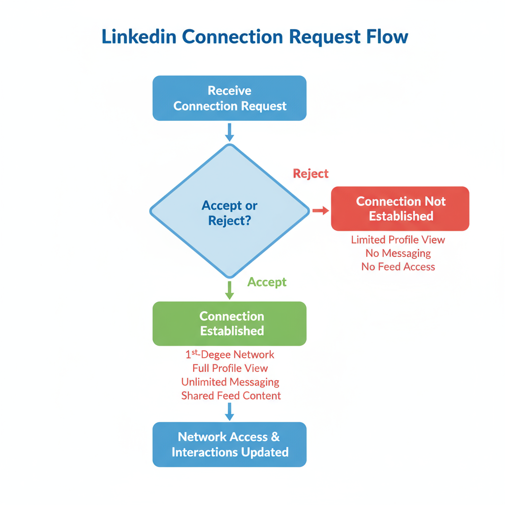 When and Why You Might Send a Connection Request — what does connect on linkedin mean
