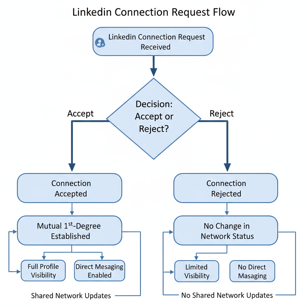 network-building