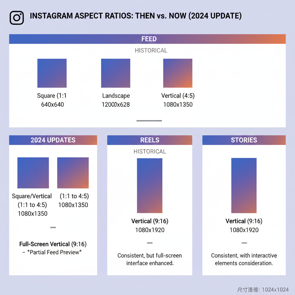Why Aspect Ratio Matters for Instagram Content Performance — what is the new aspect ratio for instagram