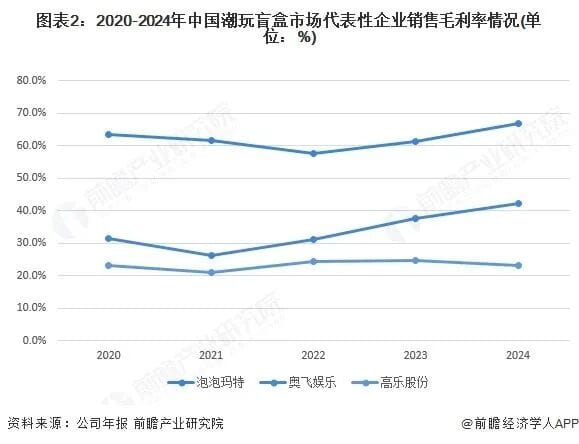 The Capital Market Is Wary of Designer Toys