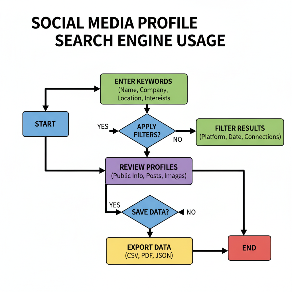 Effective Use of Search Engines for Social Media Profiles