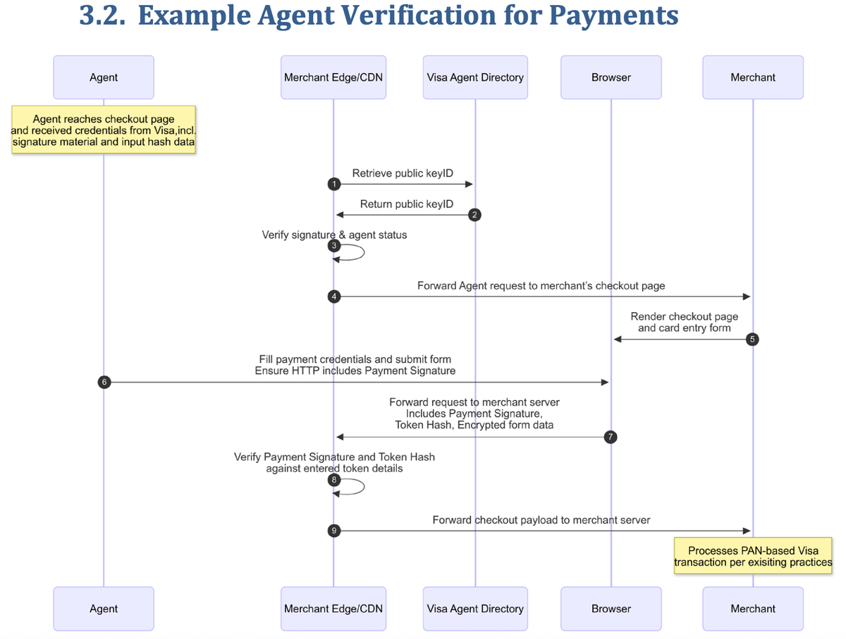 Securing Agent Business: Enabling Safe AI Agent Transactions with Visa and Mastercard