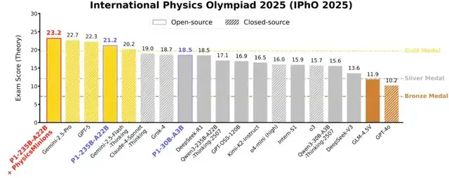 Open-Source Model Wins First Physics Olympiad Gold: Shanghai AI Lab's 235B Model Beats GPT-5 and Grok-4