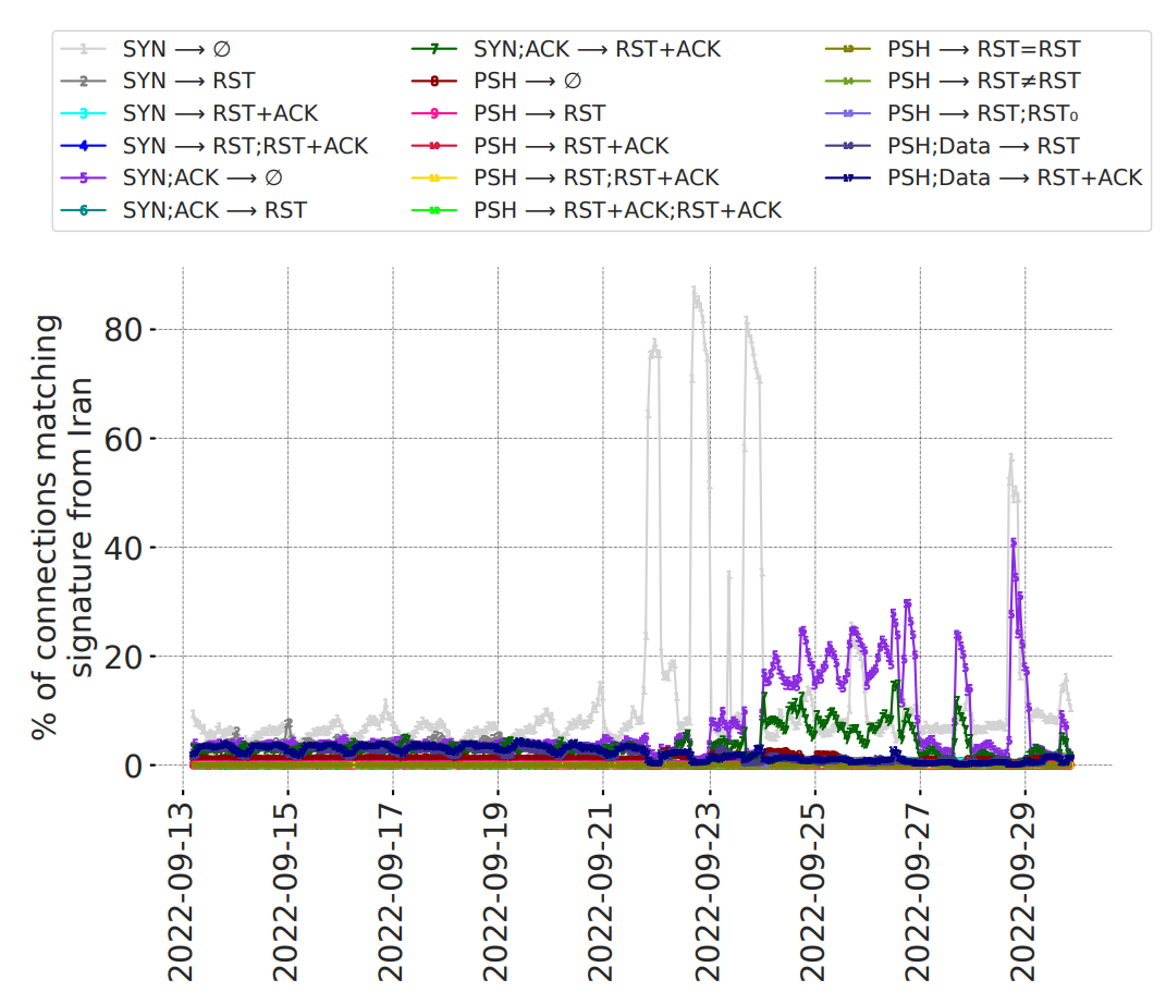 Cloudflare Large-Scale Data Measurement: Insights from Interns