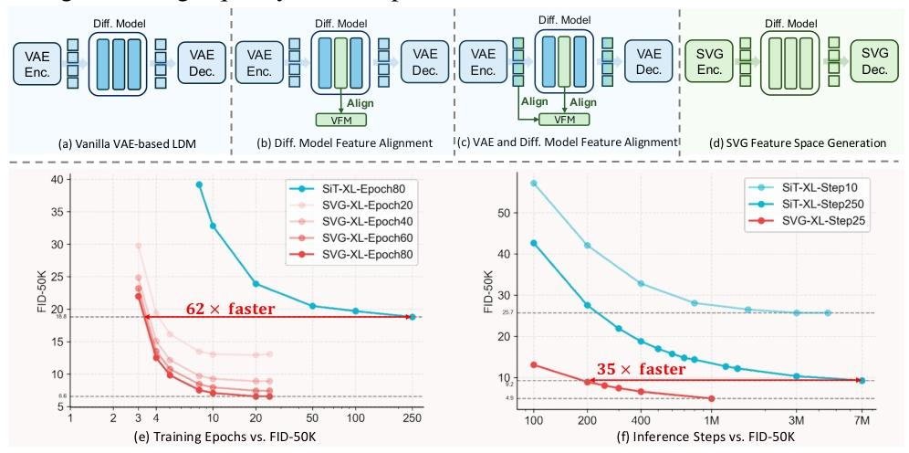 VAE Hit Again! Tsinghua & Kuaishou Unveil SVG Diffusion Model with 6200% Training Boost and 3500% Generation Speedup