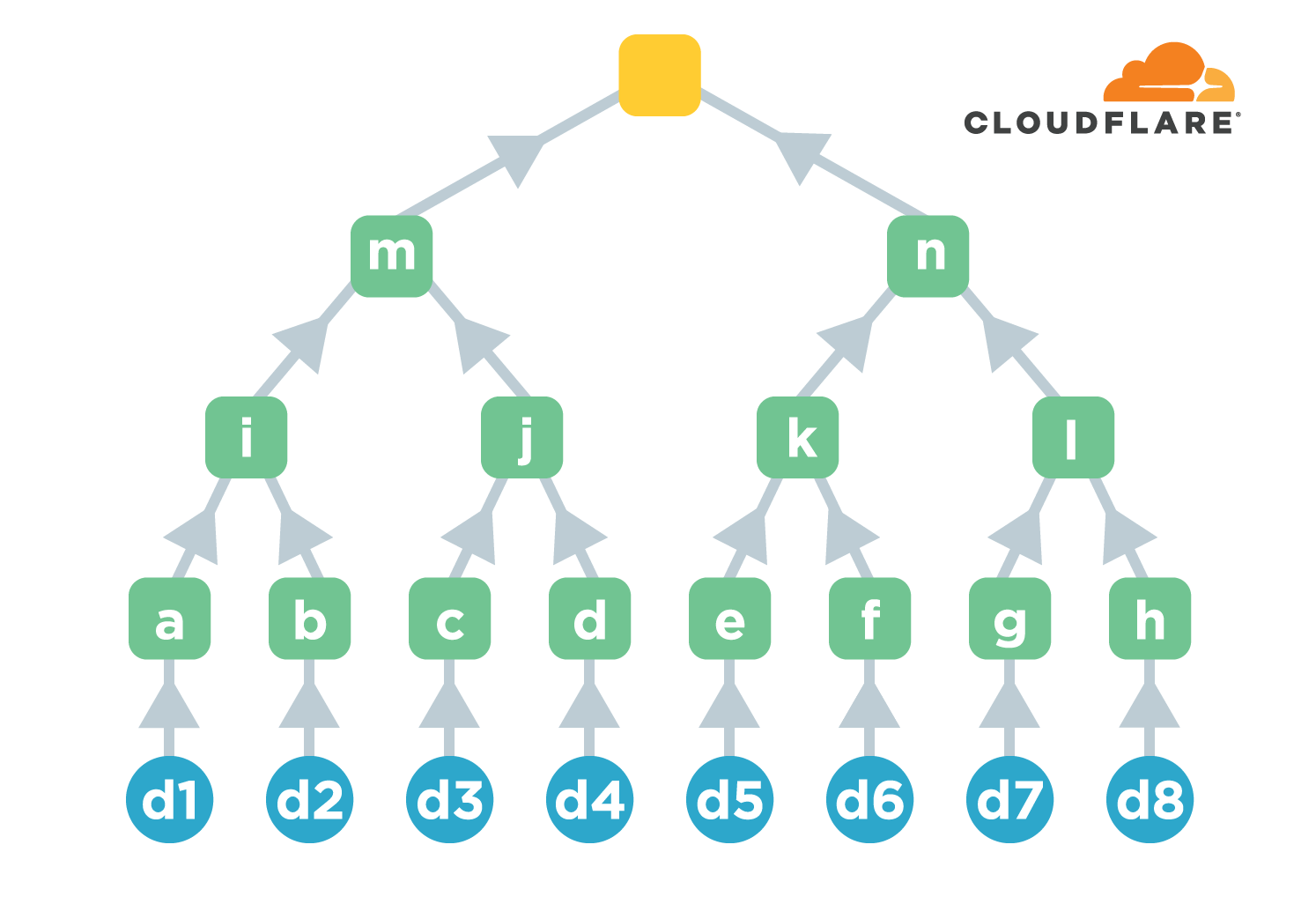 Securing the Internet: Cloudflare’s Merkle Tree Certificate Innovation