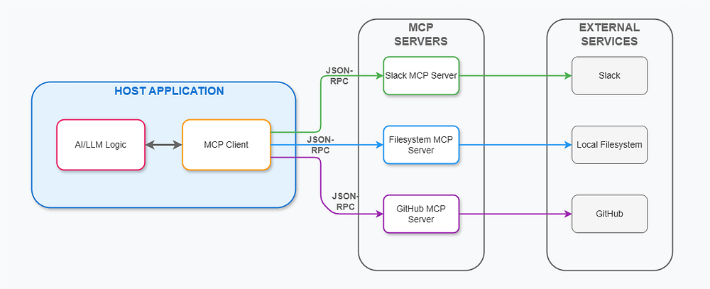MCP vs API: Understanding the Core Differences