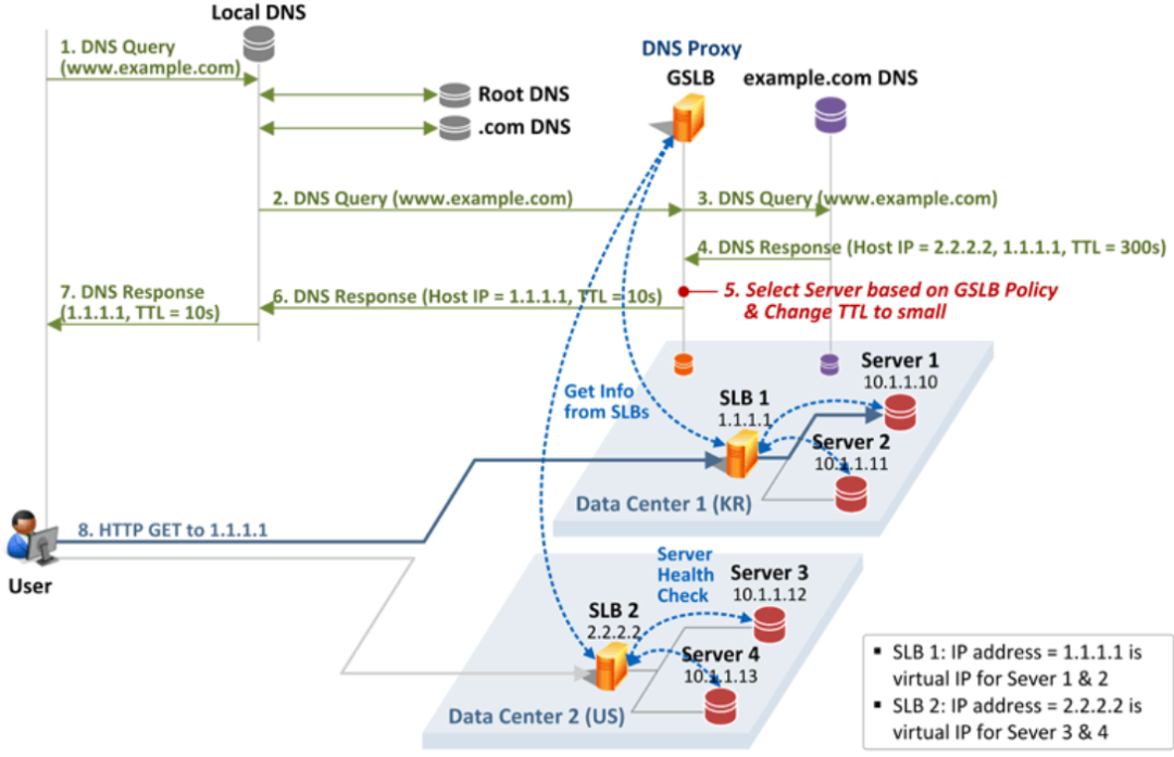 Is Smart DNS Suitable for Application Access to Databases in an Active-Active Architecture?