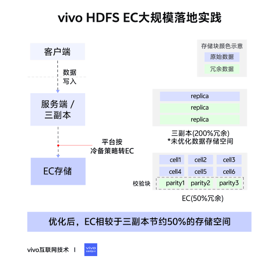 vivo HDFS EC Large-Scale Implementation Practices