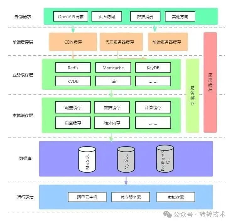 How to Design an Open Platform Architecture That Supports Billions of Requests (Enterprise Edition)