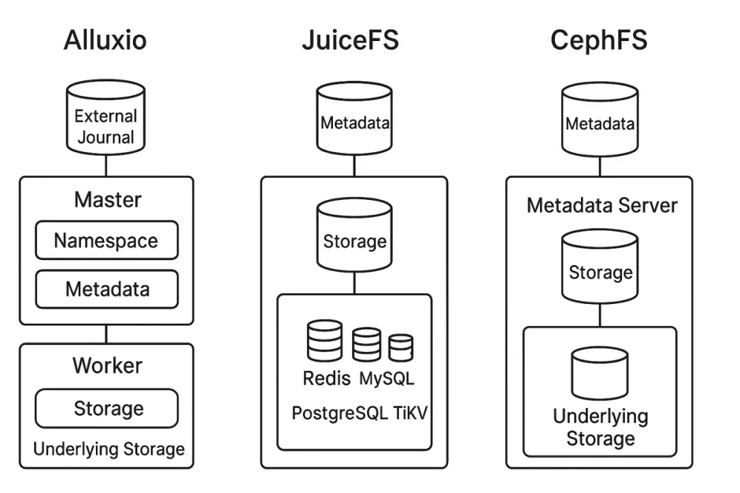 Jiushi Intelligence: Multi-Cloud Billion-File Storage for Autonomous Driving Powered by JuiceFS