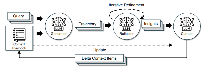 Researchers Introduce ACE Framework for Self-Improvement in LLM Contexts