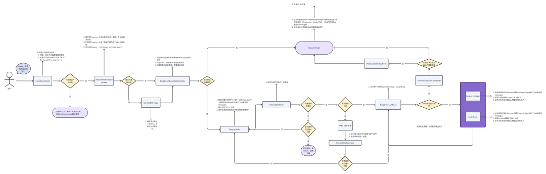 DeepResearch Architecture and Practice Based on Spring AI Alibaba