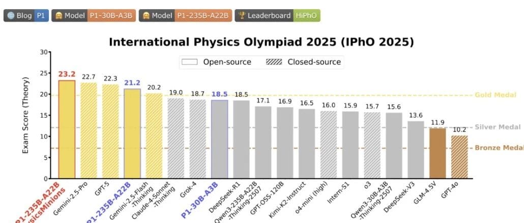 Today’s Open Source (2025-10-27): PRIME-RL Breakthrough — Multi-Stage RL and Coevolutionary System Achieve IPhO Gold-Level Physics Reasoning