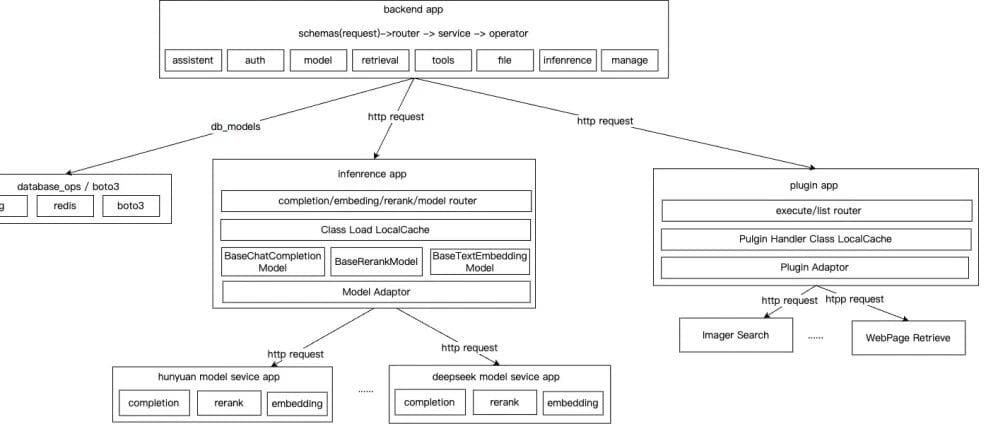 Using Dify’s Architecture Design to Understand AI-Native Application Development Platforms in One Read