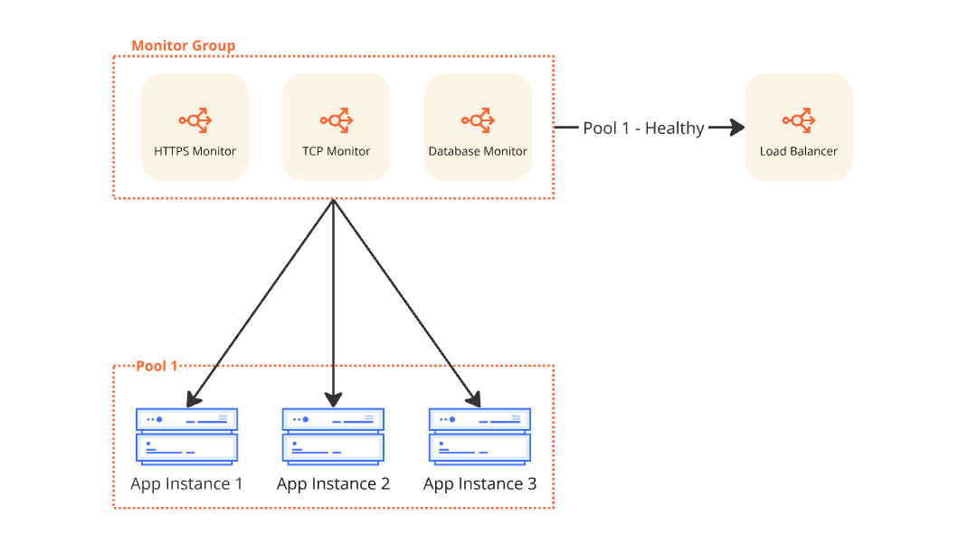 Load Balancing Monitoring Group: Multi-Service Health Checks for High-Availability Applications
