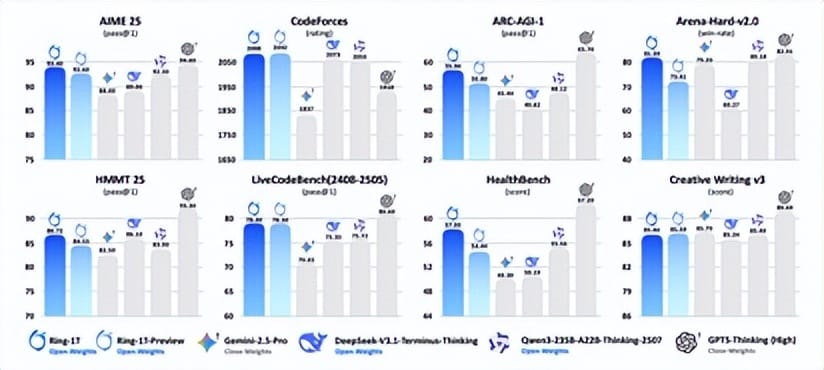 Ant releases and open-sources trillion-parameter reasoning model Ring-1T, approaching GPT-5 capabilities