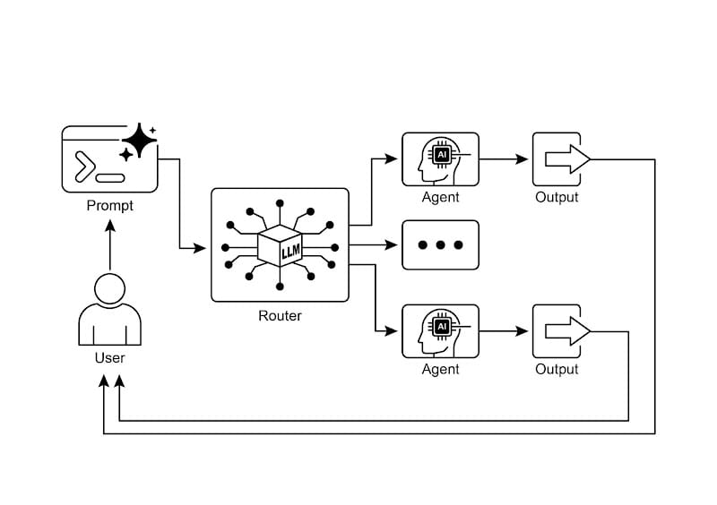 Agent Design Patterns: Routing Pattern for Intelligent Decision-Making and Dynamic Distribution