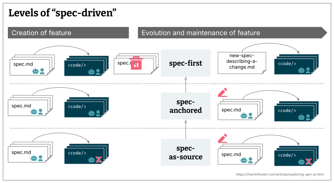 Understanding Specification-Driven Development: Kiro, spec-kit, and Tessl
