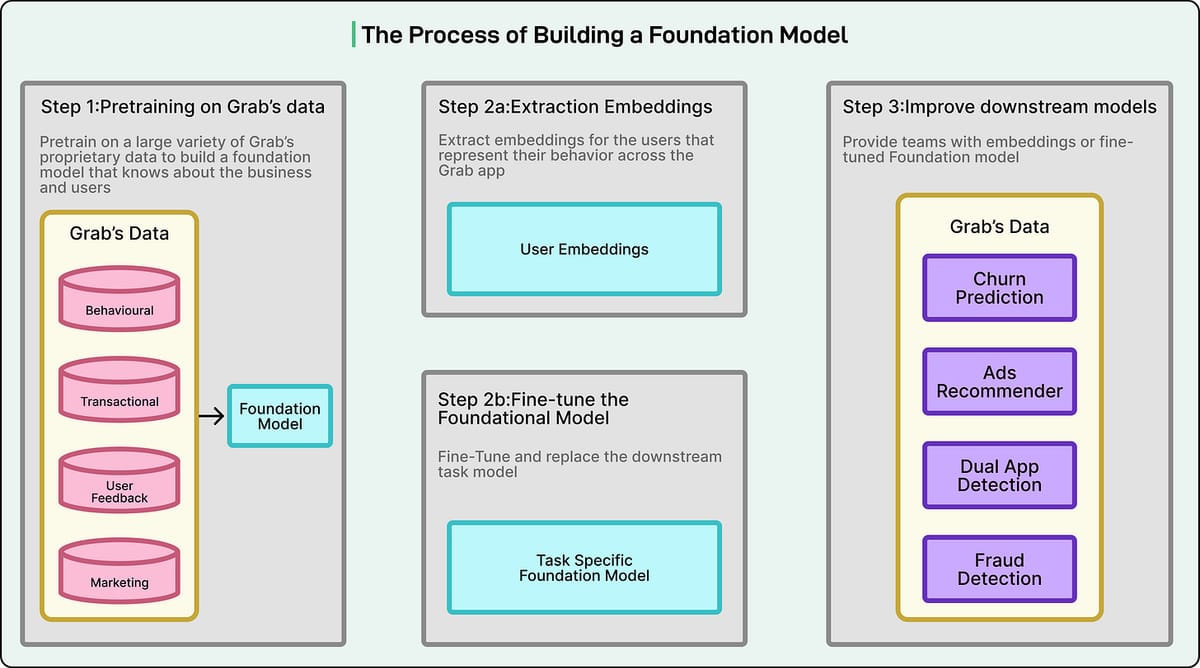 How Grab Builds AI Foundation Models to Better Understand Customers