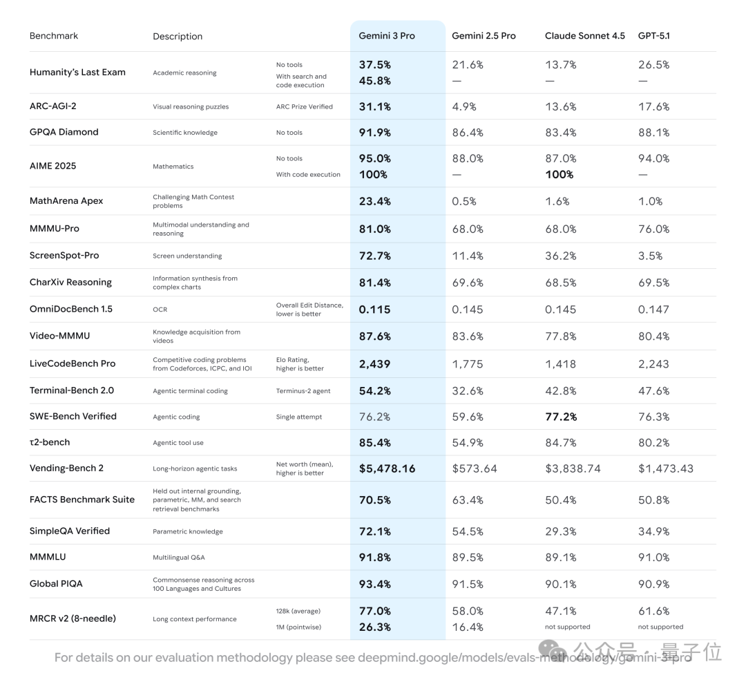 Google Gemini 3 Turns GPT‑5.1 Into a Mere Unit — Even Musk and Altman Are Impressed