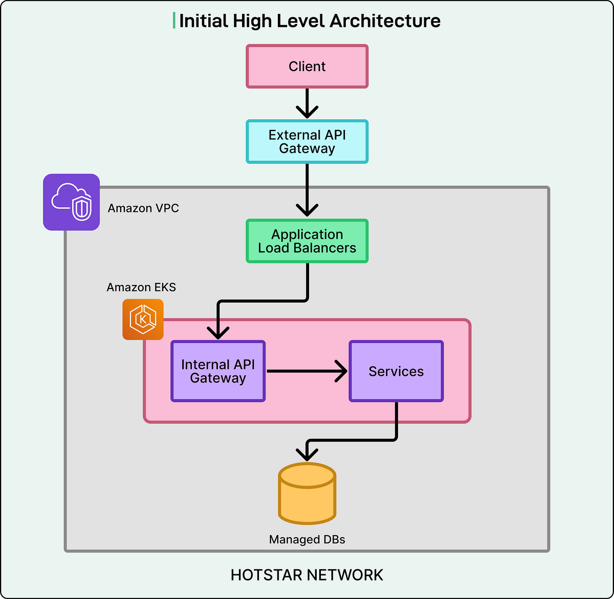 How Disney Hotstar (Now JioHotstar) Scaled Its Infrastructure to Support 60 Million Concurrent Users