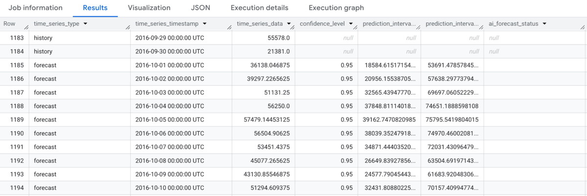 TimesFM Model in BigQuery and AlloyDB