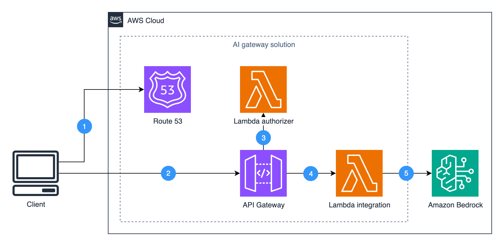 Building an AI Gateway for Amazon Bedrock with Amazon API Gateway | AWS