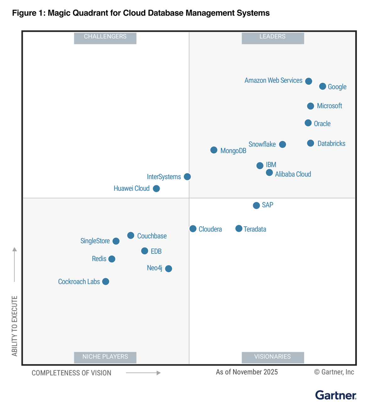 Gartner 2025 Cloud Database Management Systems Magic Quadrant Leaders