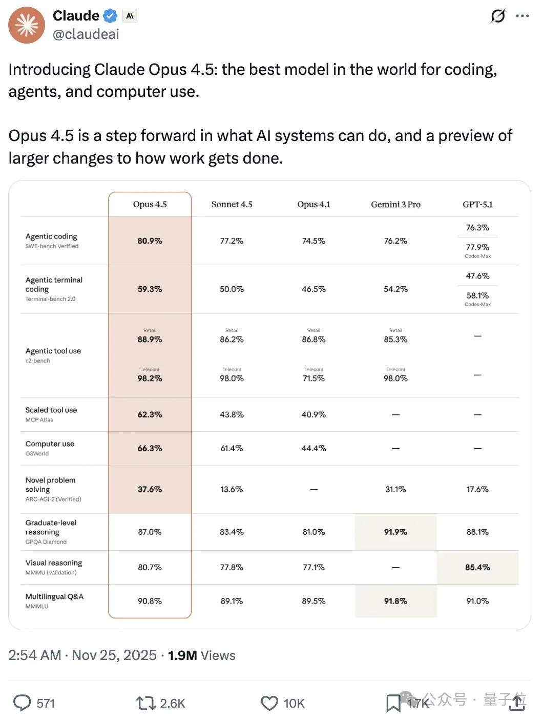 Claude Opus 4.5 Released! Superhuman in 2-Hour Engineering Tests, Easily Handles Tasks Sonnet Struggled With