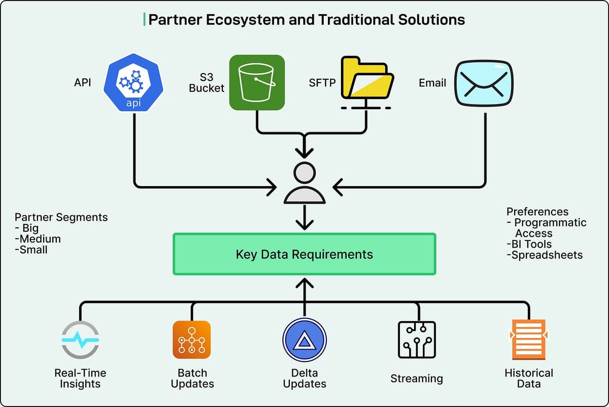 Translate the following blog post title into English, concise and natural. Return plain text only without quotes.

Zalando 如何为品牌合作伙伴提供实时洞察