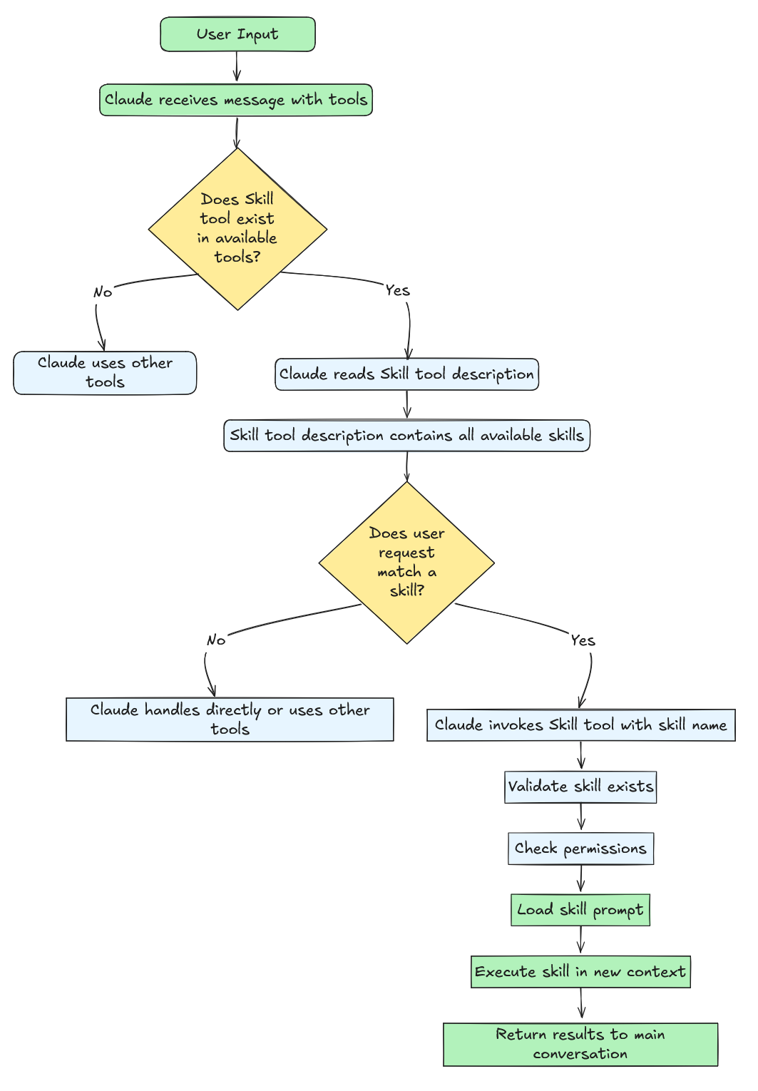 A First Principles Deep Dive into Claude Agent Skills