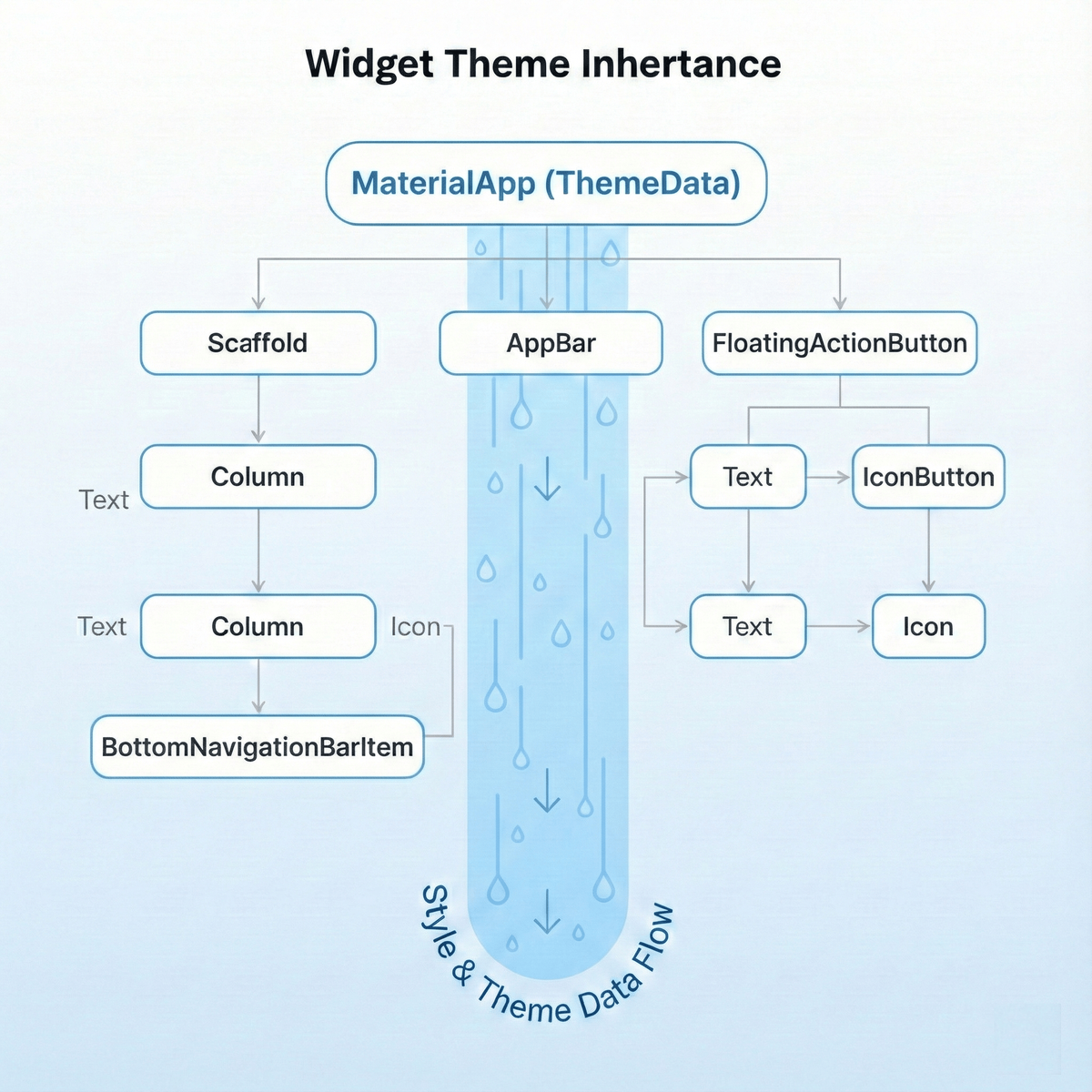 Flutter Theming and Customization: A Developer’s Guide