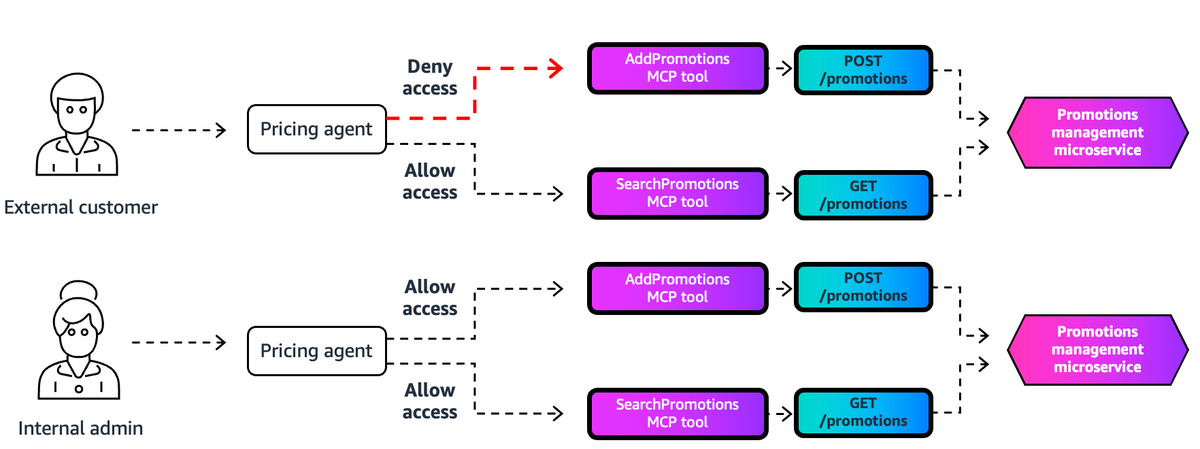 Implement Fine-Grained Access Control with Bedrock AgentCore Gateway Interceptors | Amazon Web Services