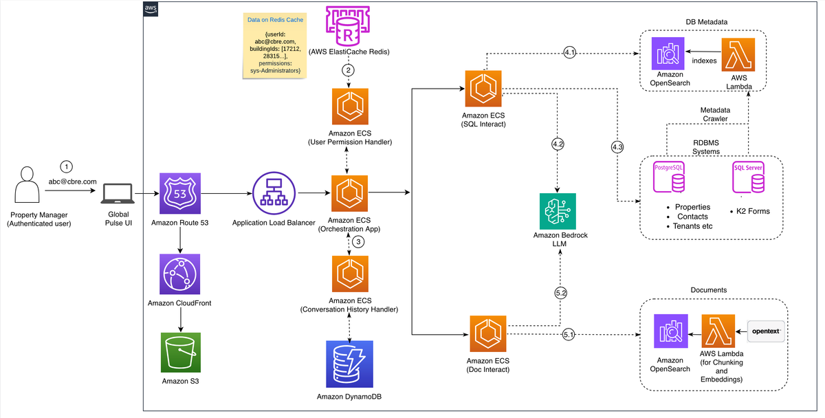 How CBRE Uses Amazon Bedrock to Enable Unified Property Management Search and Digital Assistants | AWS