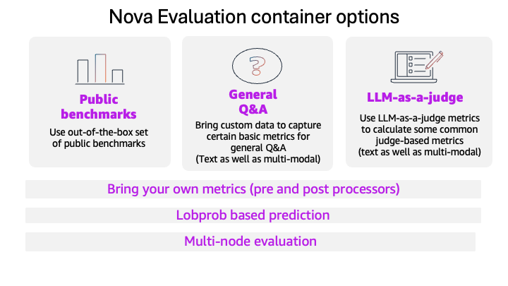 Amazon SageMaker AI: Model Evaluation with Nova Evaluation Container
