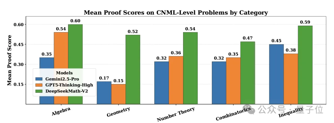 DeepSeek Breaks Google & OpenAI Monopoly Again: Open-Source IMO Gold Medal Math Model