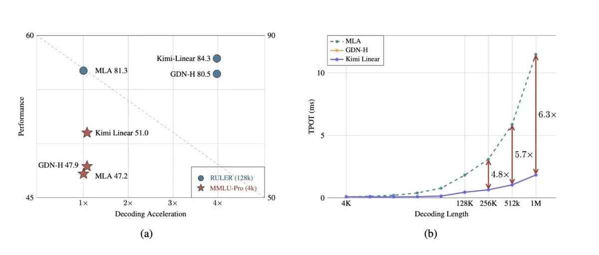 Today’s Open Source (2025-10-31): Kimi Linear Open-Sourced, KDA-Optimized Gated DeltaNet, 1M-Token Long-Context Decoding Speed Boost by 6×