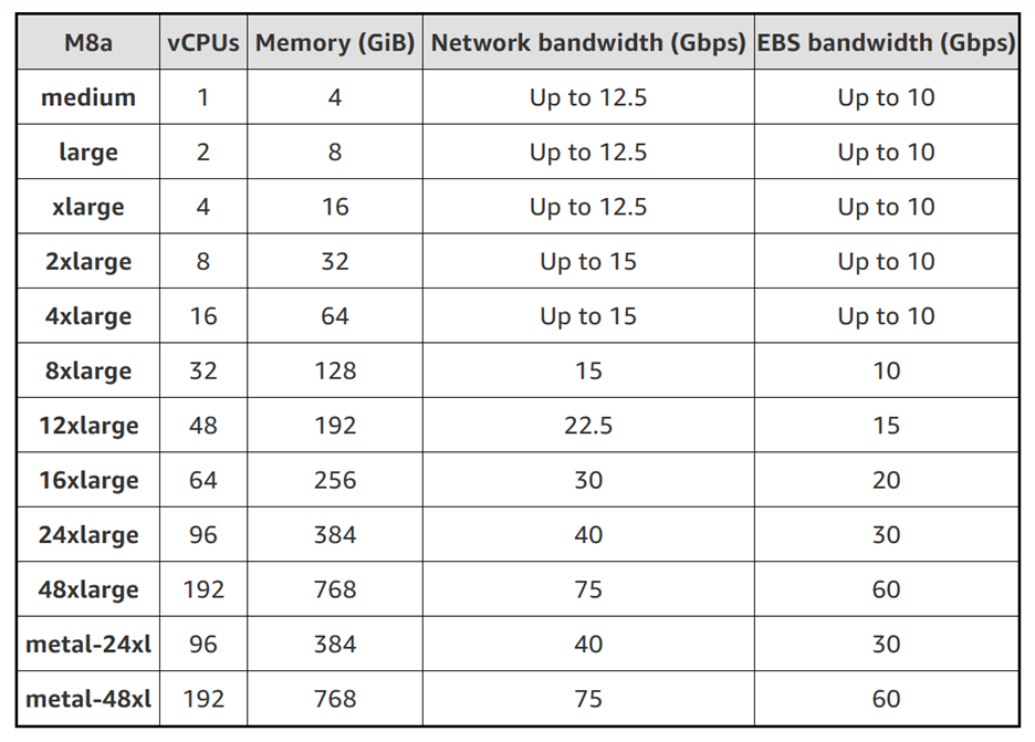 Amazon Web Services Launches M8a General Purpose EC2 Instances with 5th Gen AMD EPYC “Turin” Processors